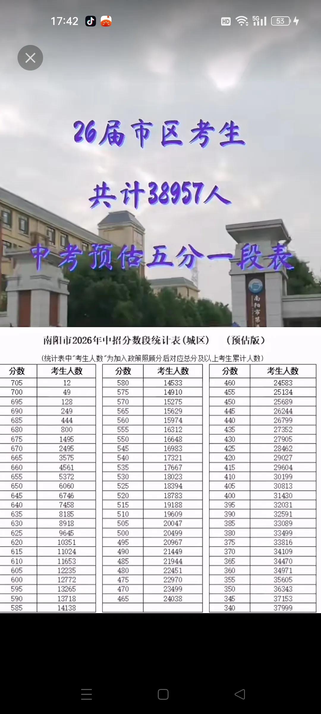 话说南阳初三的家长都查到今年中考一分一段表了吗？
看到网上发的这个表吓一跳，南阳