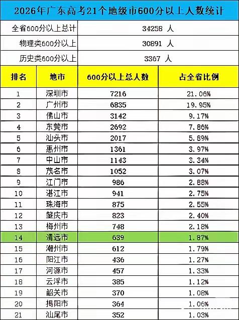 这会是最后一张图表吗？
这张广东高考600分地级市是真的吗？
2026年广东高考