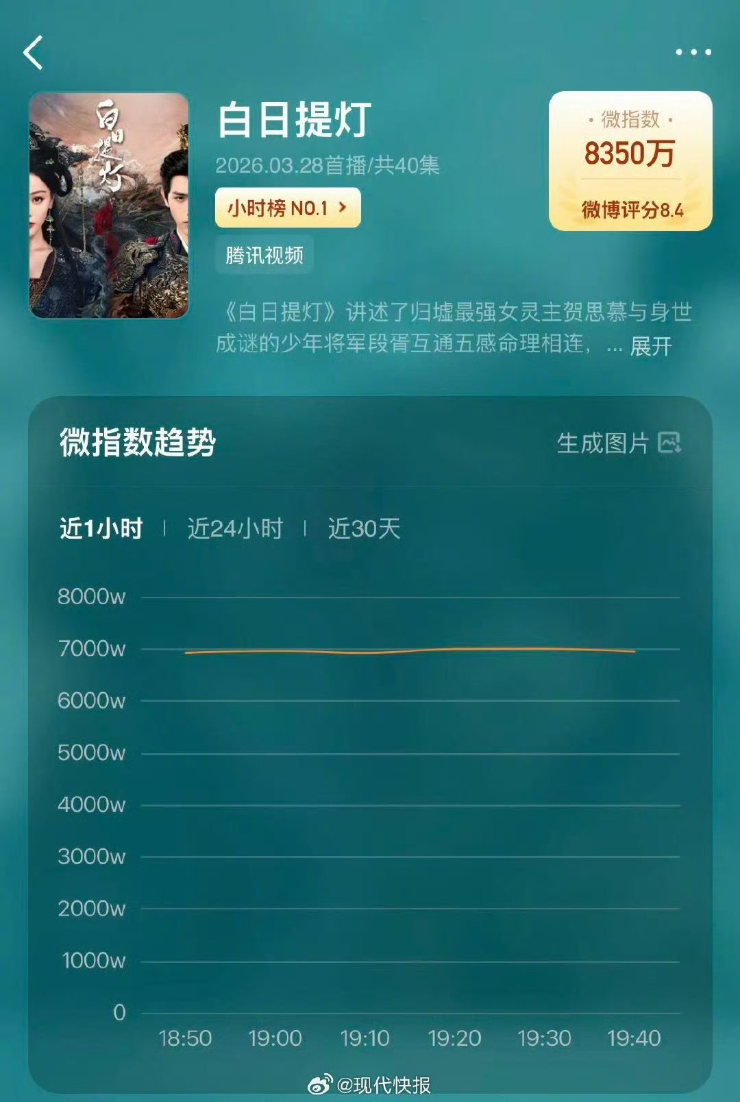 迪丽热巴白日提灯热度登顶迪丽热巴夯爆了！ 