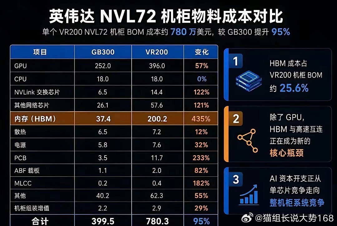 科技应该买什么？看下面的这张图，英伟达最新一代GPU相比上一代用料变化：1.存储