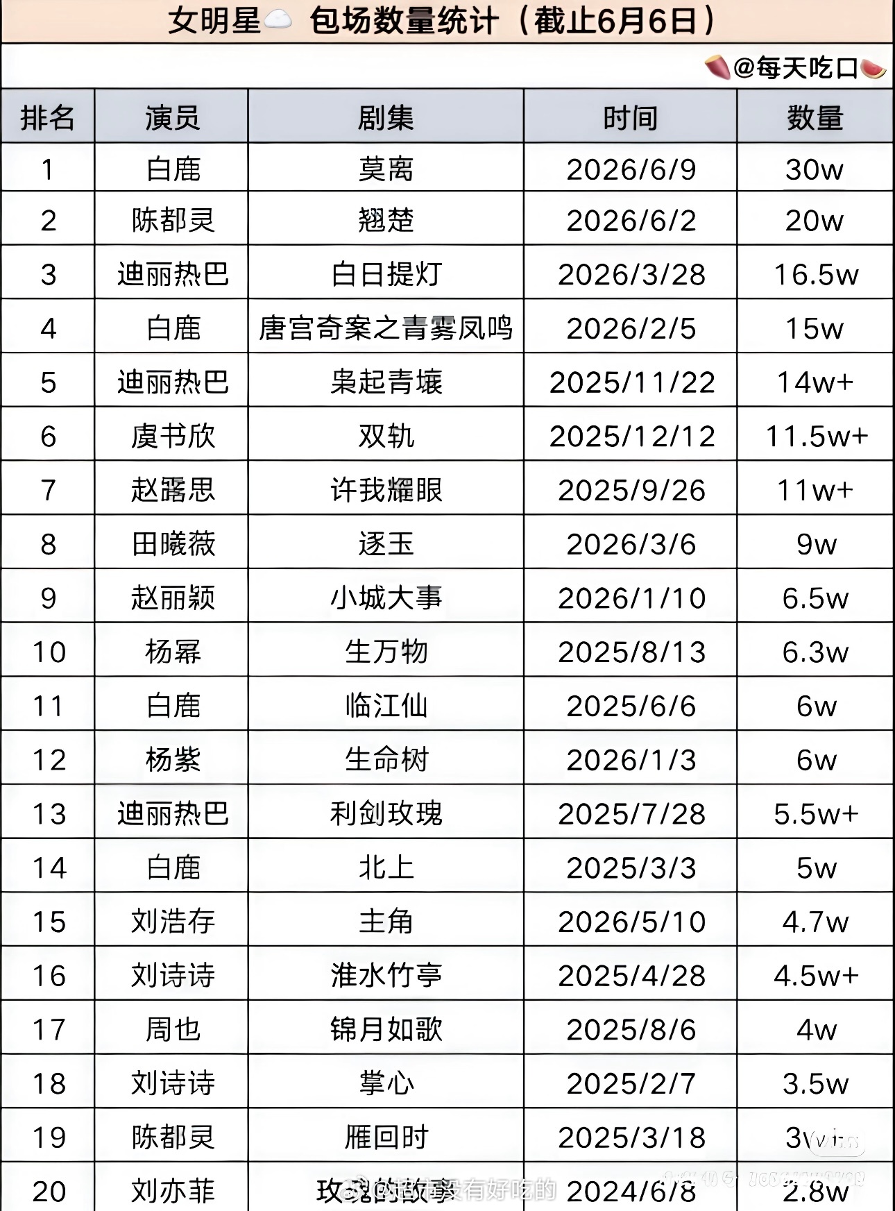 白鹿粉丝云包场30万座白鹿和鹿茸伟大流量花里粉丝实力这块太厉害了 
