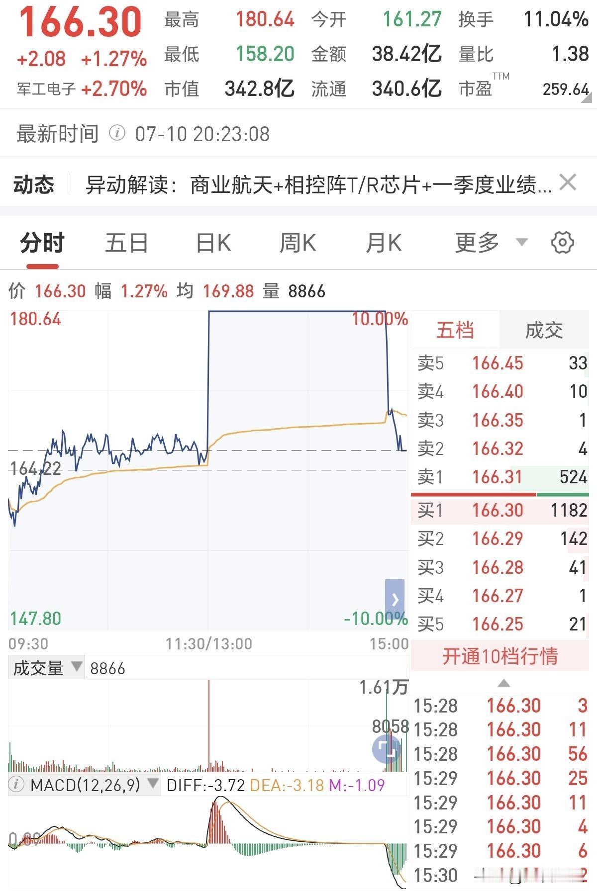 商业航天周一估计要埋一批！
尾盘大规模炸板了，今天追进去的已经被埋不少，前排强势