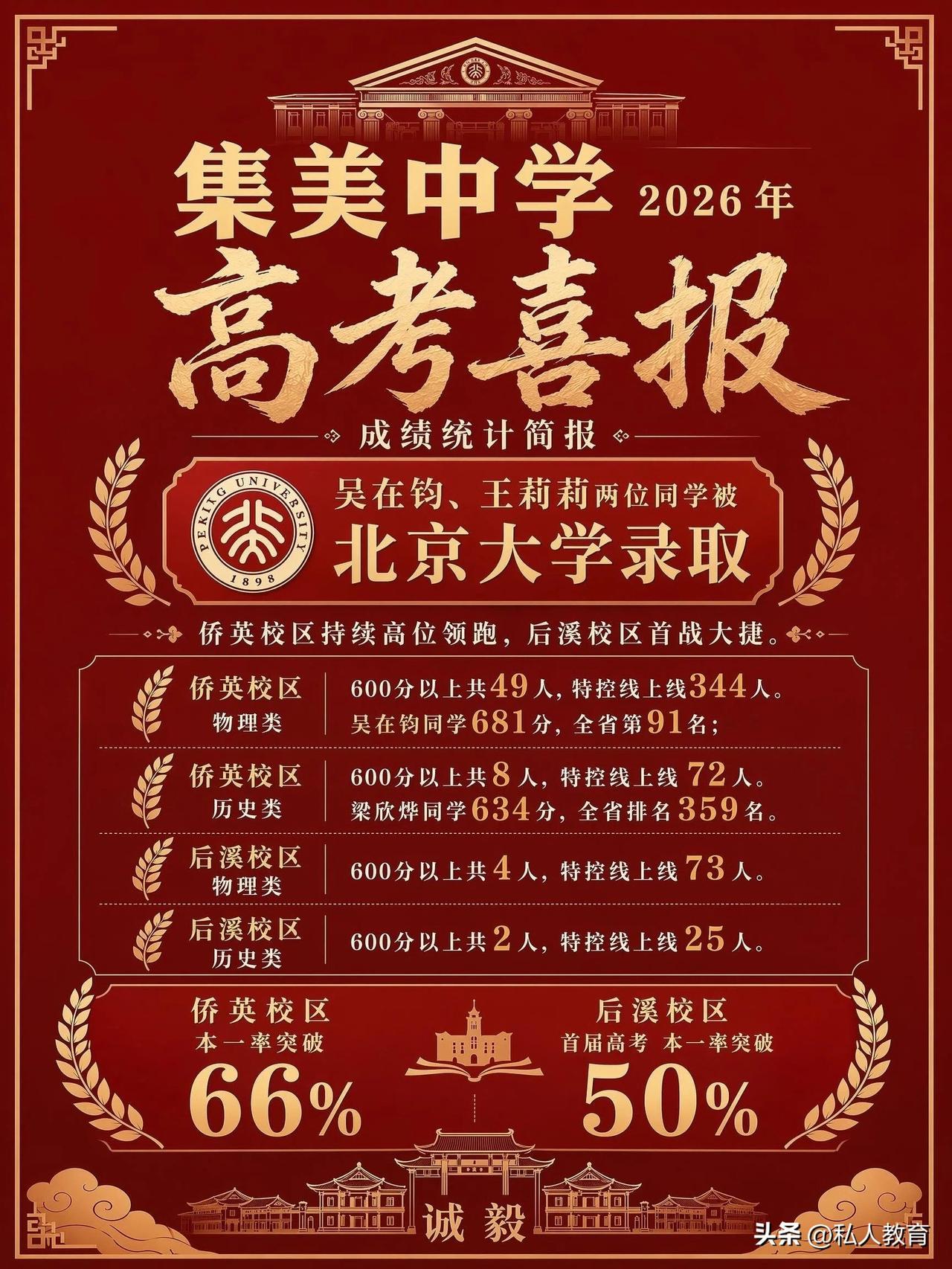 2826集美中学高考喜报
2人录取清北，一本率66%
