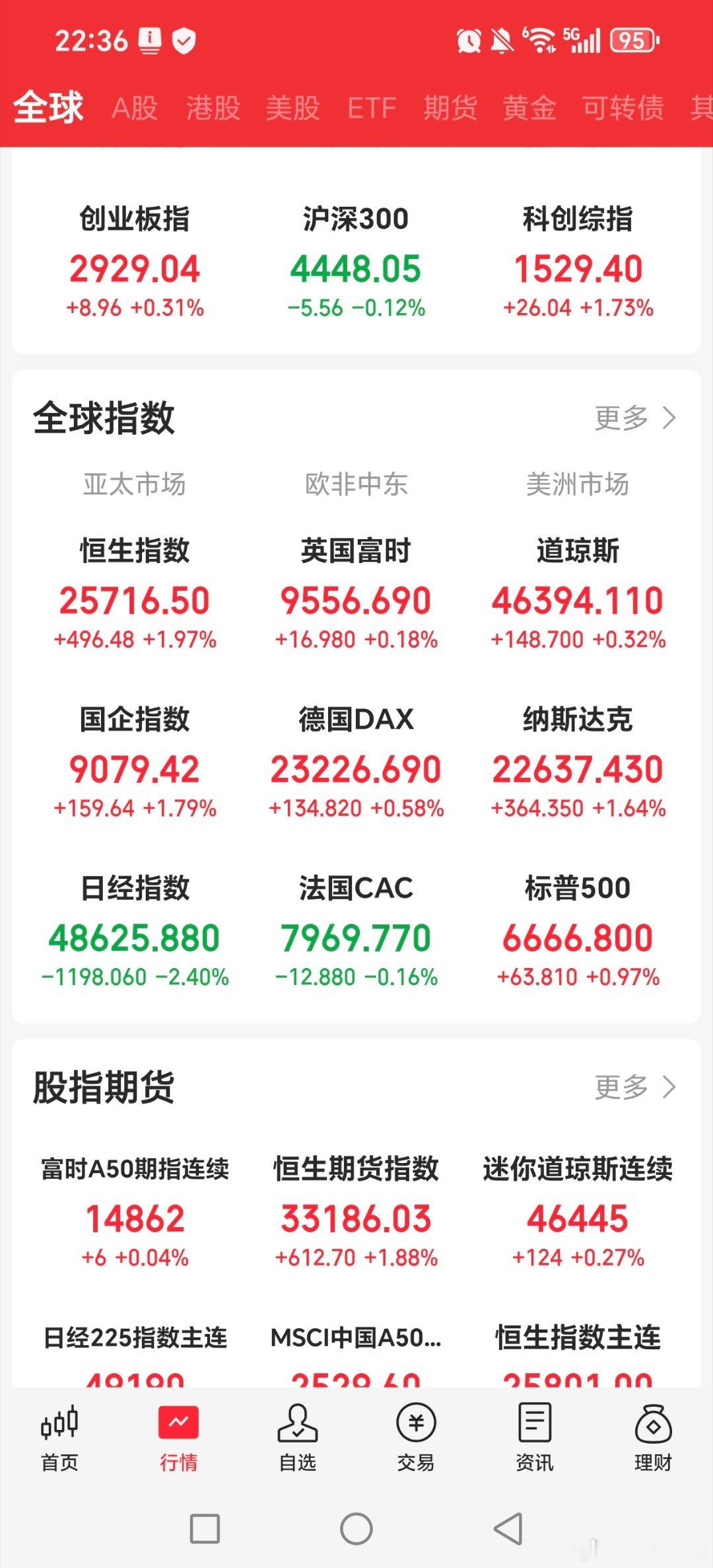 美股大涨，明天纳指生物科技，纳指etf，纳指etf，标普生物科技也配些，其他都来