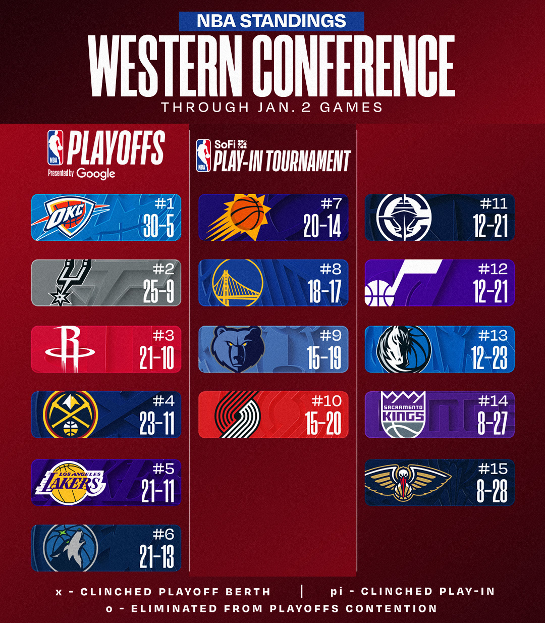 火箭西部第三了明天打独行侠可别又输了