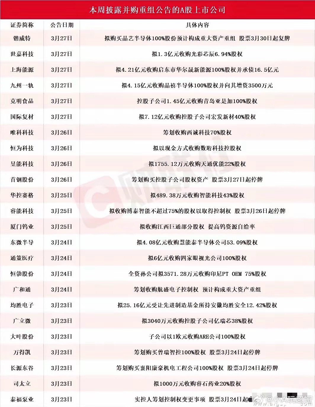 本周24家公司集体重大公告！3大黑马，请盯紧了！本周（3月23日-27日），24