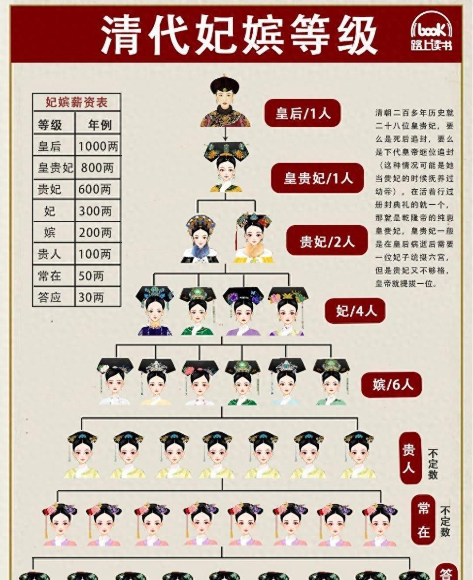 清代后宫没有 “三宫六院固定编制”，位份等级细分远超明朝，规制独一份
 
大众看