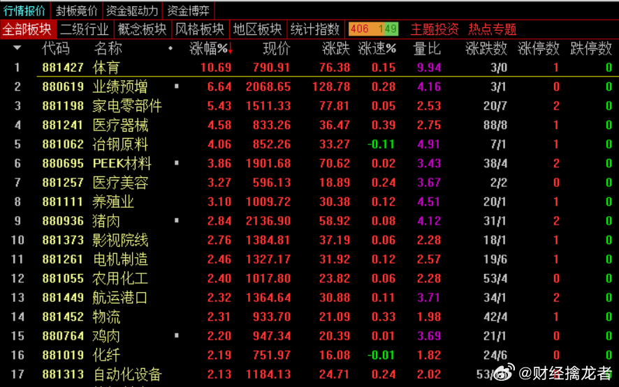 其实量能今天还行，预测量能虽然在回落还是有2.9万亿的预测量能，下午就算再掉一些