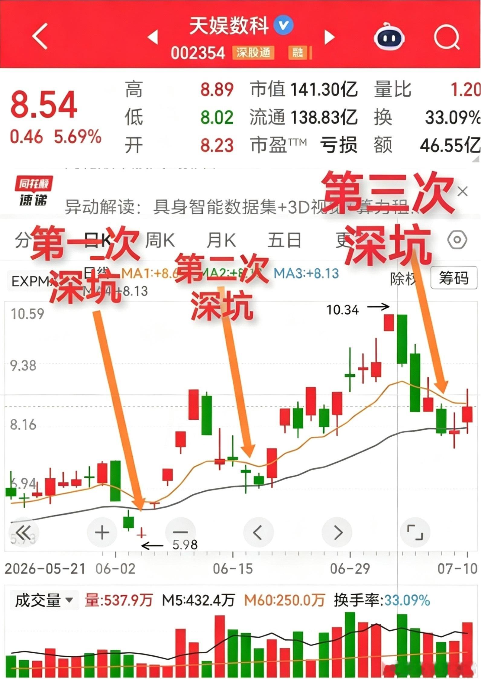 天娱数科这种走势典型的大起大落。第一次是以跌停起步，连跌三天，随后四连板。第二次