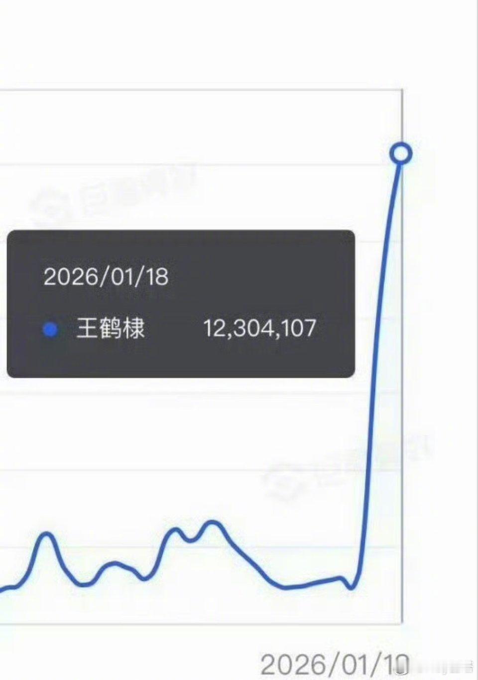 王鹤棣个抖指破1200万王鹤棣男艺人个抖指数第一 王鹤棣热度好牛！！王鹤棣