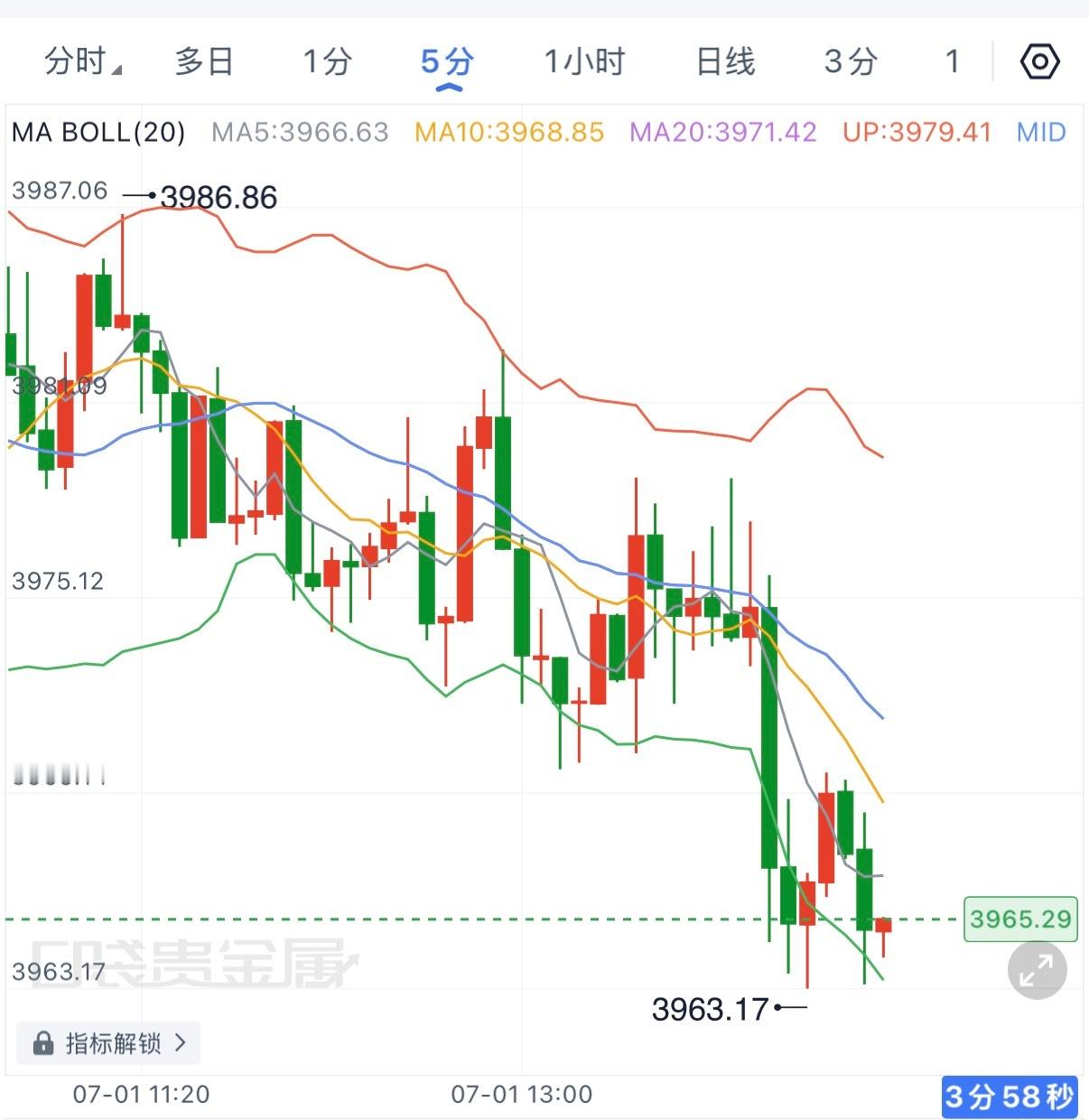 亚磐从3986最低下行到3963，符合预期，变磐可能会有一段修复结构，可以关注本