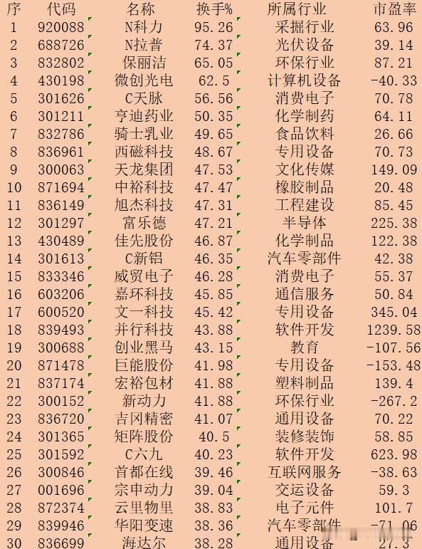 10月29日收盘，“换手率最高”30强名单一览！

序 代码 名称 换手% 所属