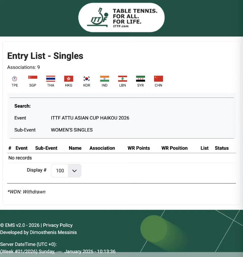 国乒已报名亚洲杯韩乒多名主力放弃亚洲杯据国际乒联官网，国乒已报名亚洲杯。第35届
