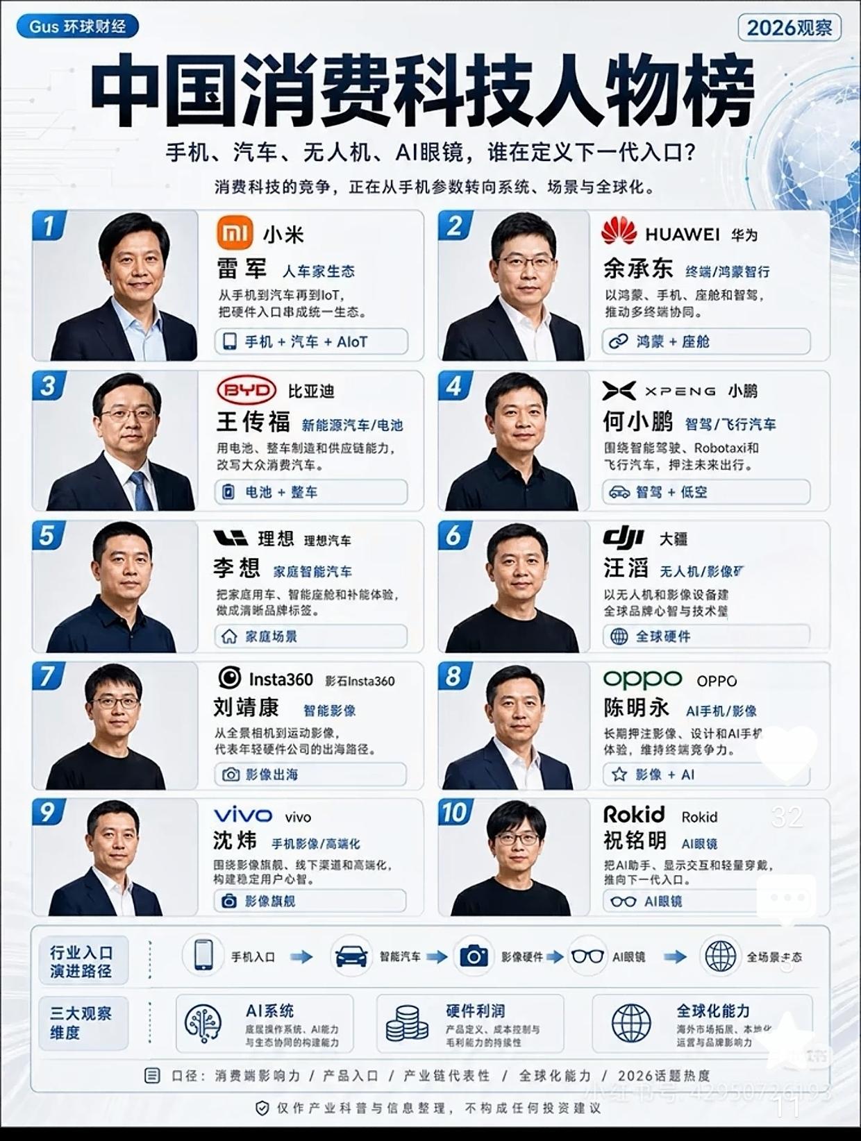 中国消费科技人物榜！

1.雷军
2.余承东
3.王传福
4.何小鹏
……
汽车