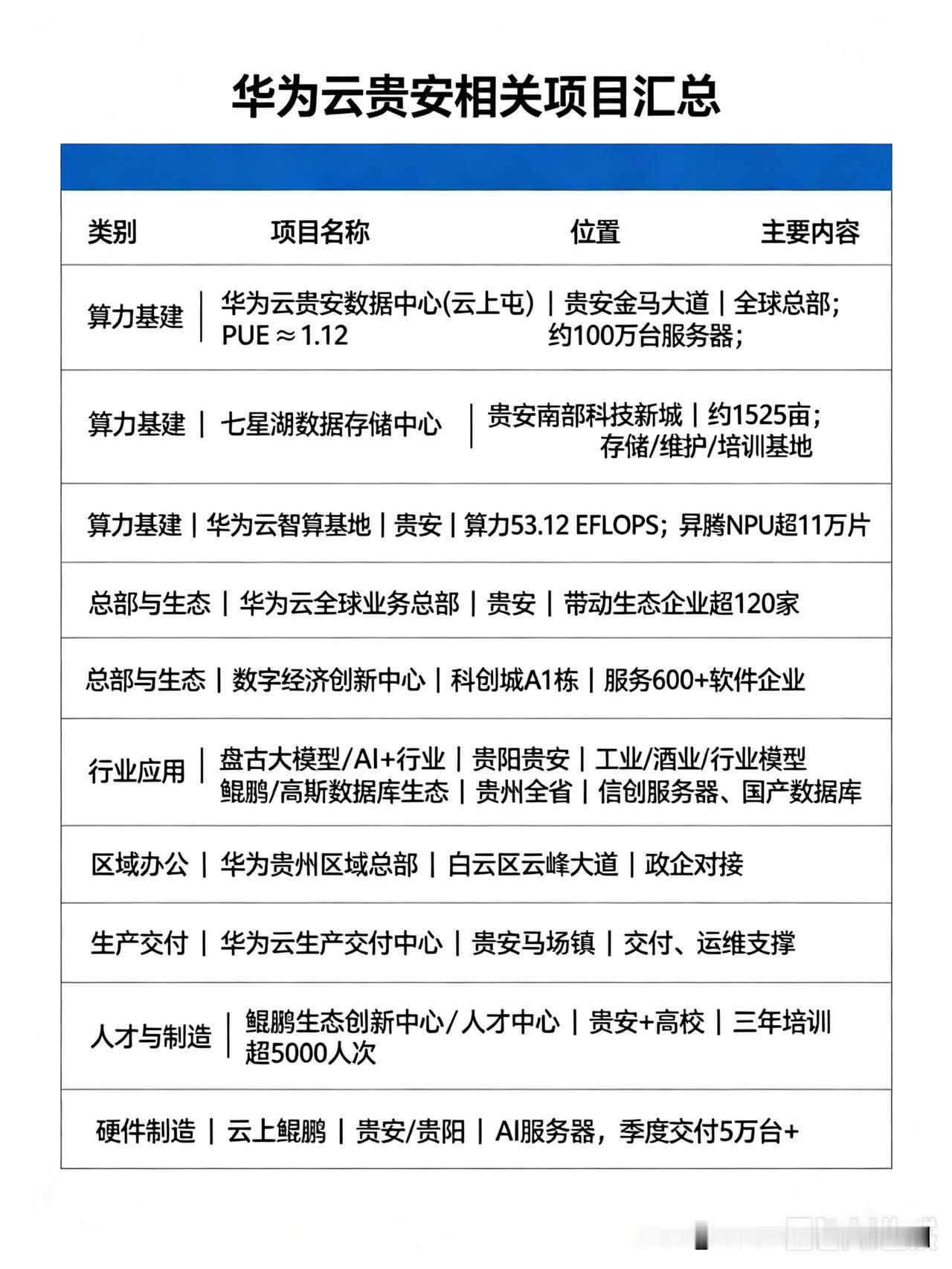 不得不说华为还是很支持贵州贵阳的，
那么多项目投在贵阳市贵安新区

华为在贵阳有