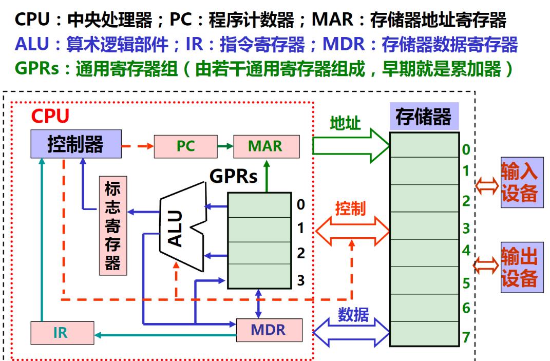 为什么冯诺依曼计算机沿用至今，为什么不能代替

在计算机科学的发展历程中，冯·诺