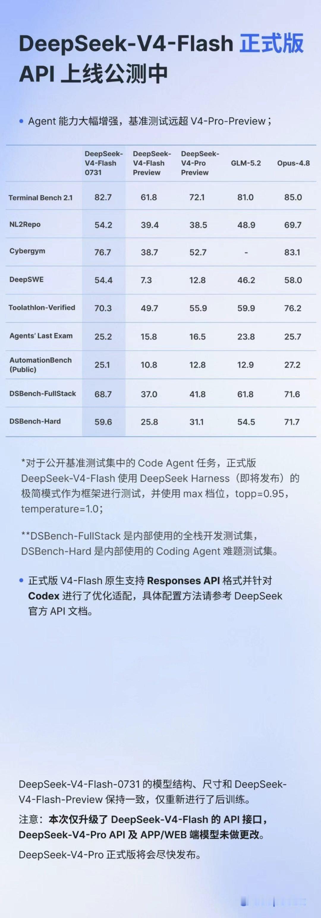 DeepSeekV4正式版上线居然吊锤GLM5.2？？？太强了！双dgxspar