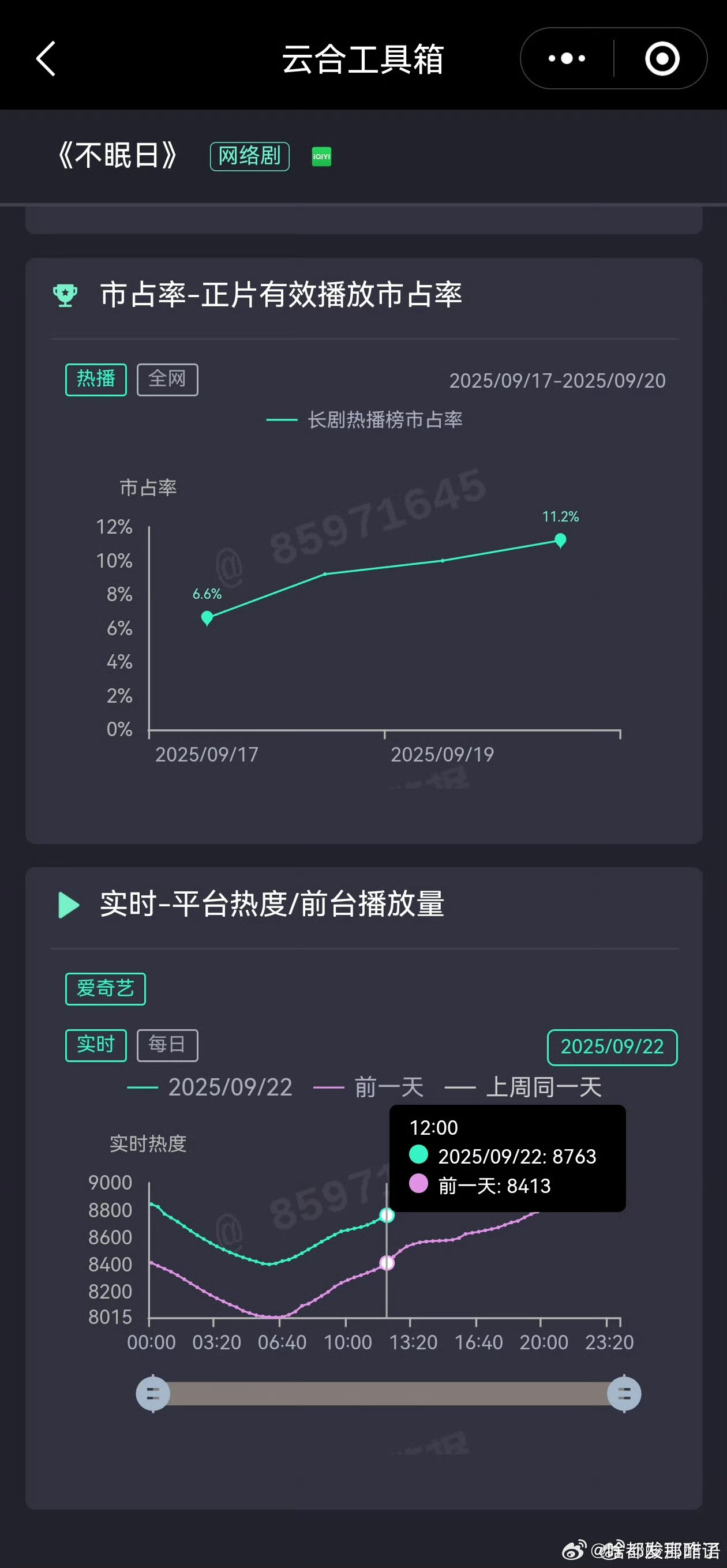 白敬亭《不眠日》超点第二天还有这个热度很厉害了，而且现在热度已经有8800+，有