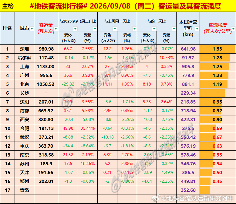【中国城市地铁客流排行榜 2026-09-08（周二，农历七月廿七，中国地铁客流