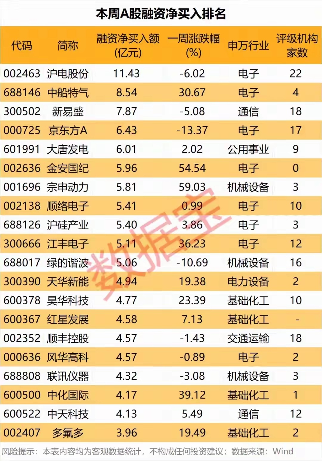 融资客“抄底榜”出炉！本周这20只票被杠杆资金疯狂扫货！本周融资资金的动向，直接