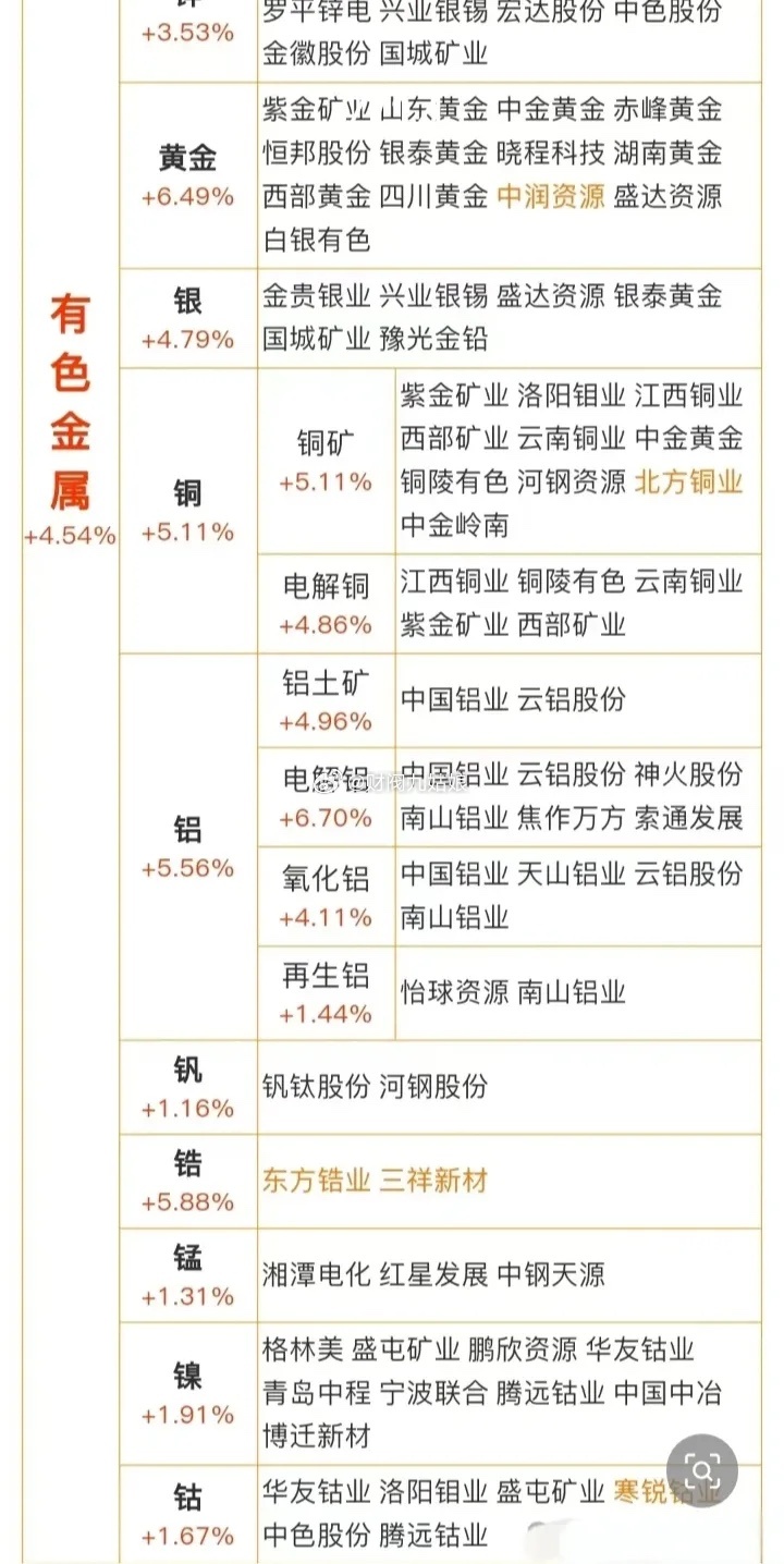 有色金属产业链细分领域相关公司汇总:以下图表展示的股票不构成投资建议，据此操作风