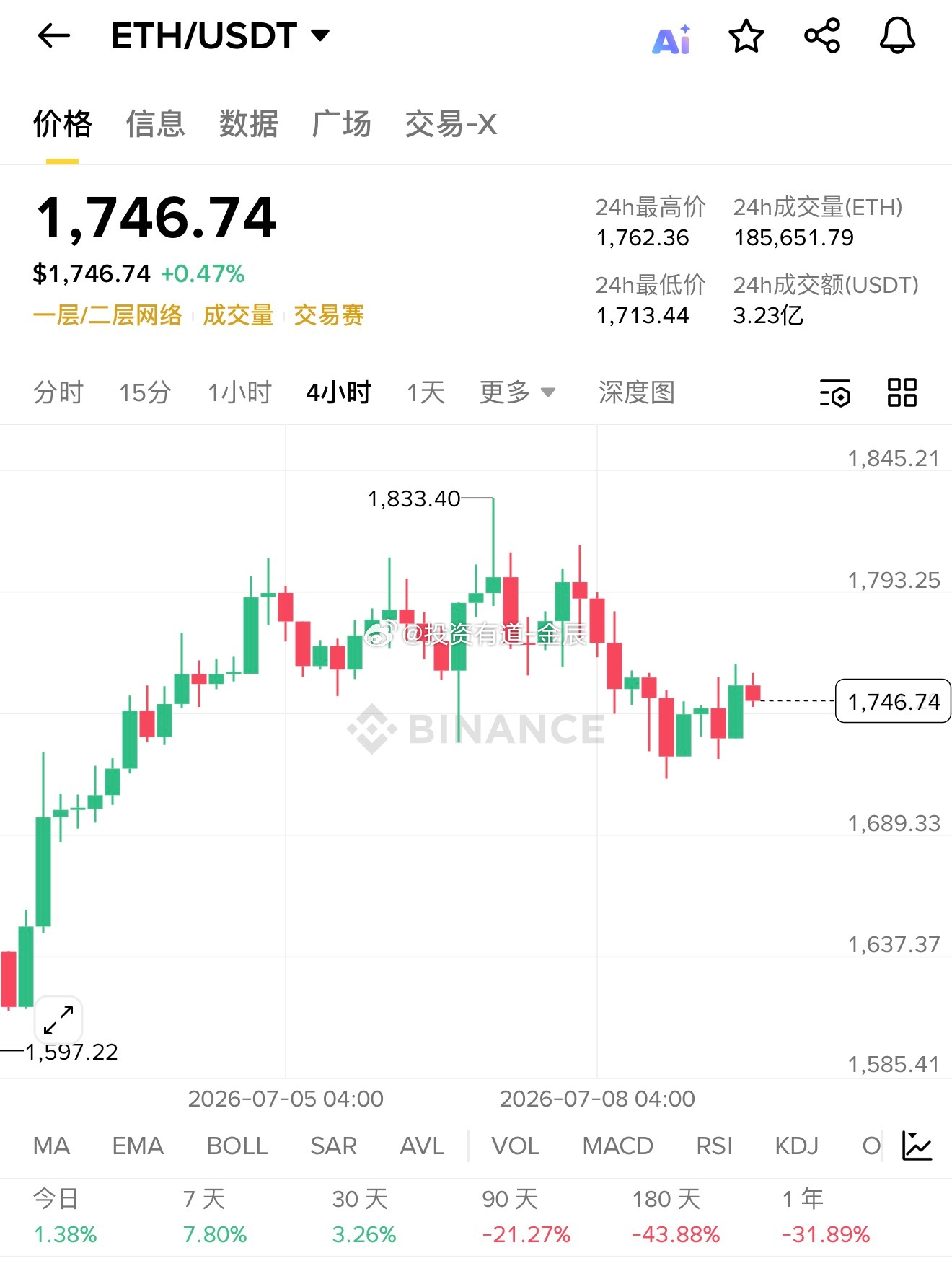 以太坊选择在1750横盘震荡短期热度和流动性较差～突破1800并站稳，就会有一波