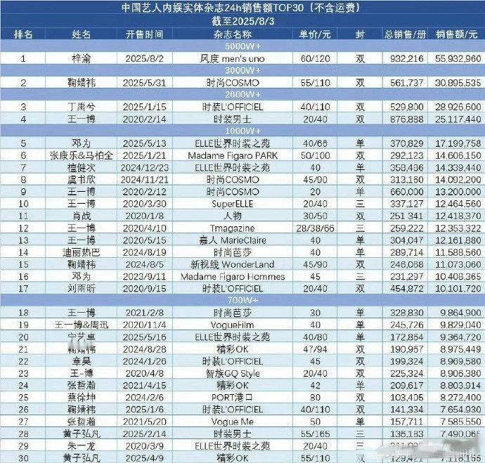 内娱最新内娱实体杂志24h排行表，梓渝第一、鞠婧祎第二、丁禹兮第三、王一博第四。