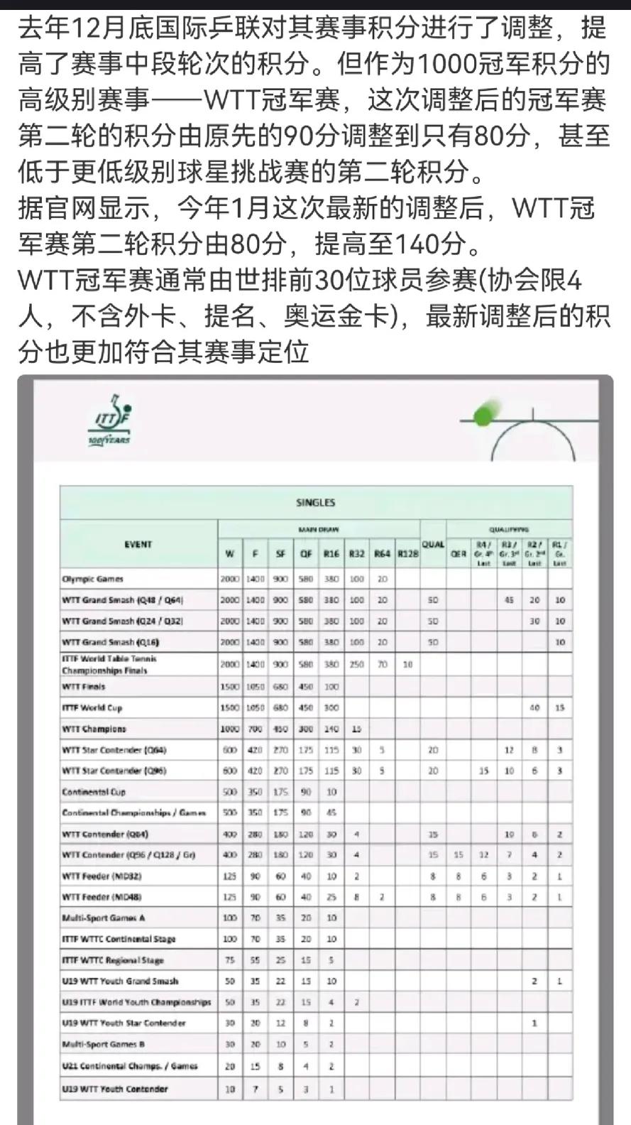 WTT调整了2026年冠军赛第二轮的积分，从去年的80分调整为140分，这样第打