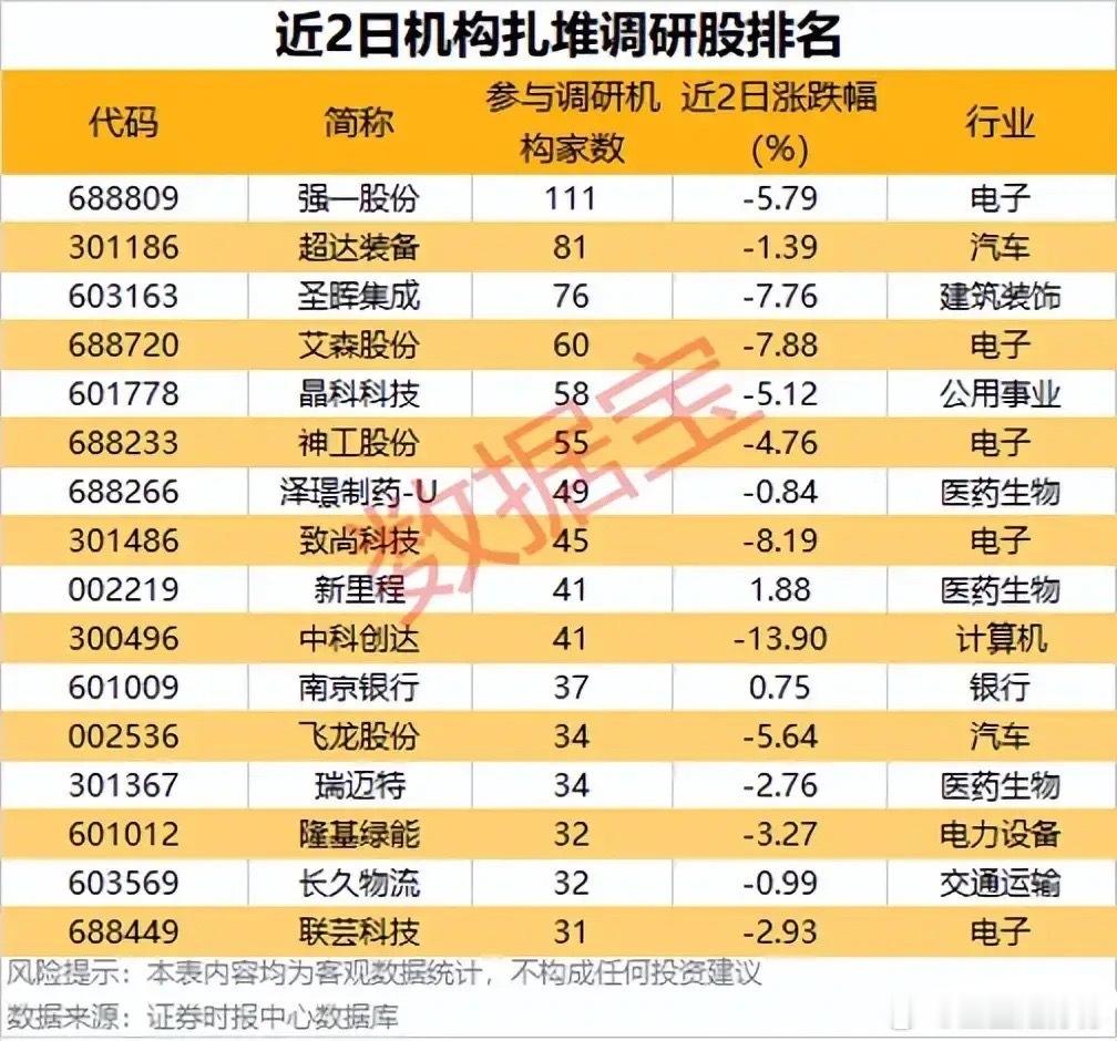 🔥机构密集调研+产业资金大手笔增持，两类潜力标的全梳理！本次梳理分别为近2日机