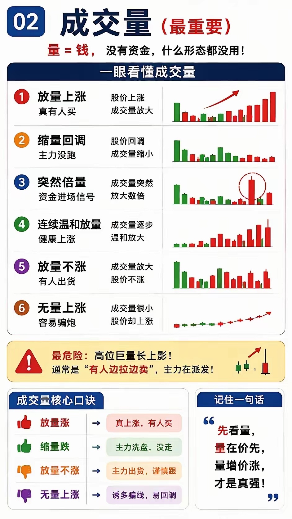 炒股一定要搞明白成交量。量在价先。有了成交量，才有了操作的机会。看成交量一定要注