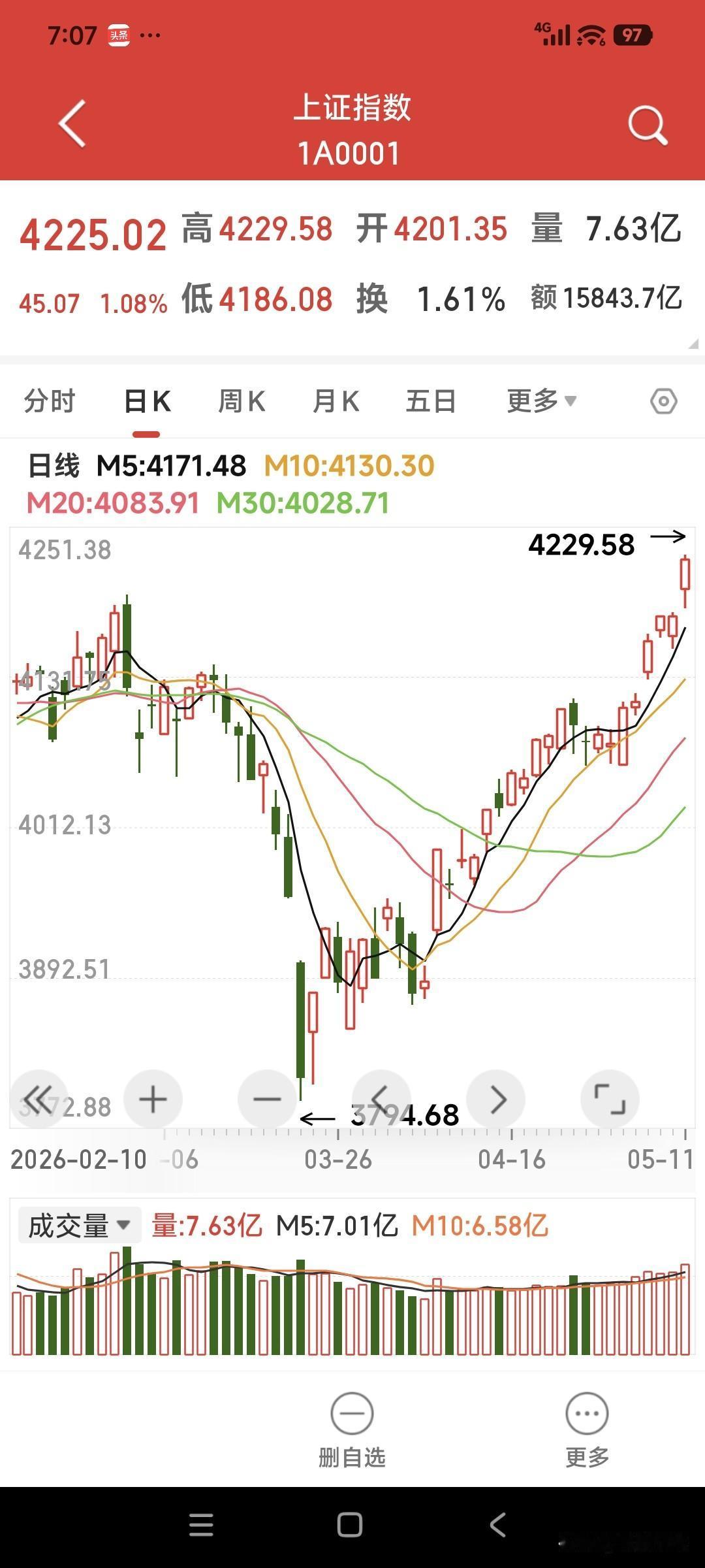 股市创新高，基金要不要落袋为安，大家认为AI给我的建议操作性如何？

沪指创出年