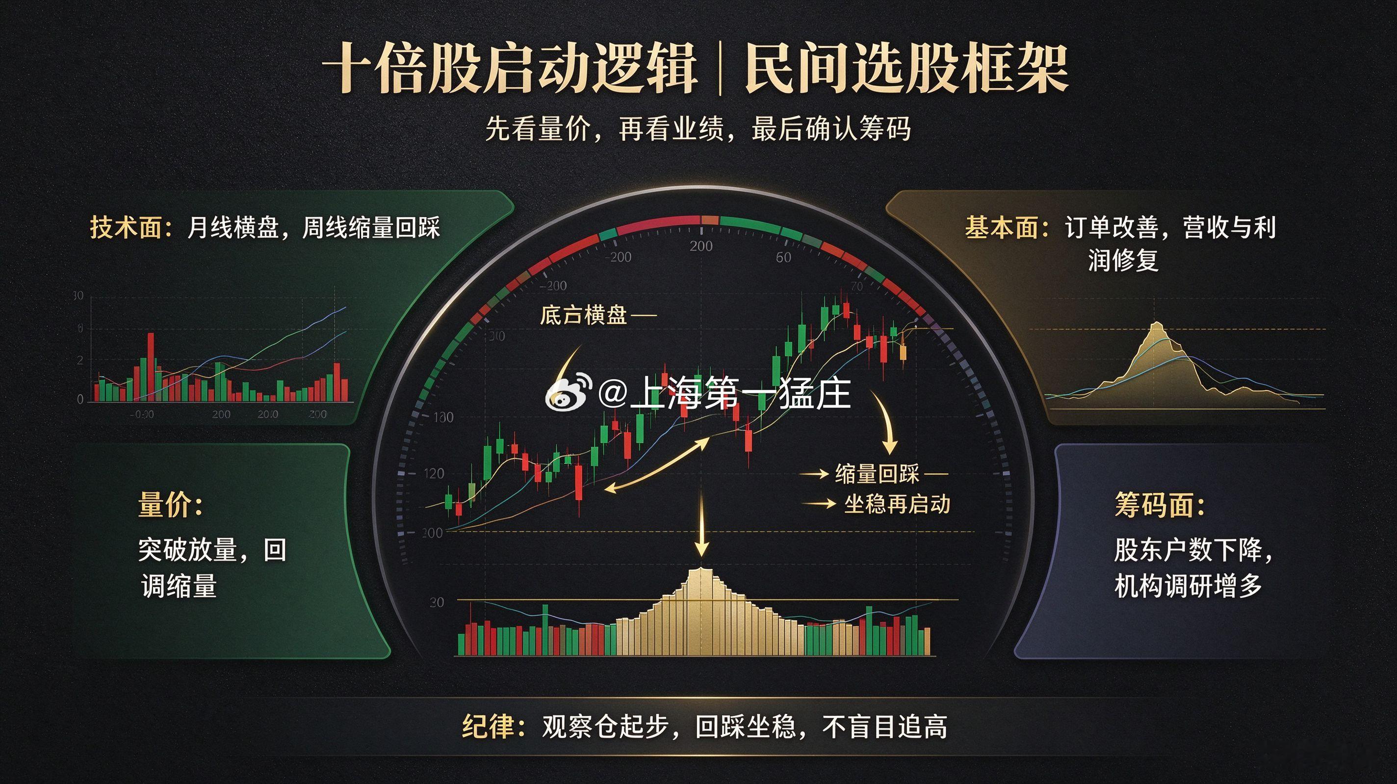 > 十倍大牛股启动前，必有 4 个核心特征！> 大牛股不靠连续涨停，主力先用震荡