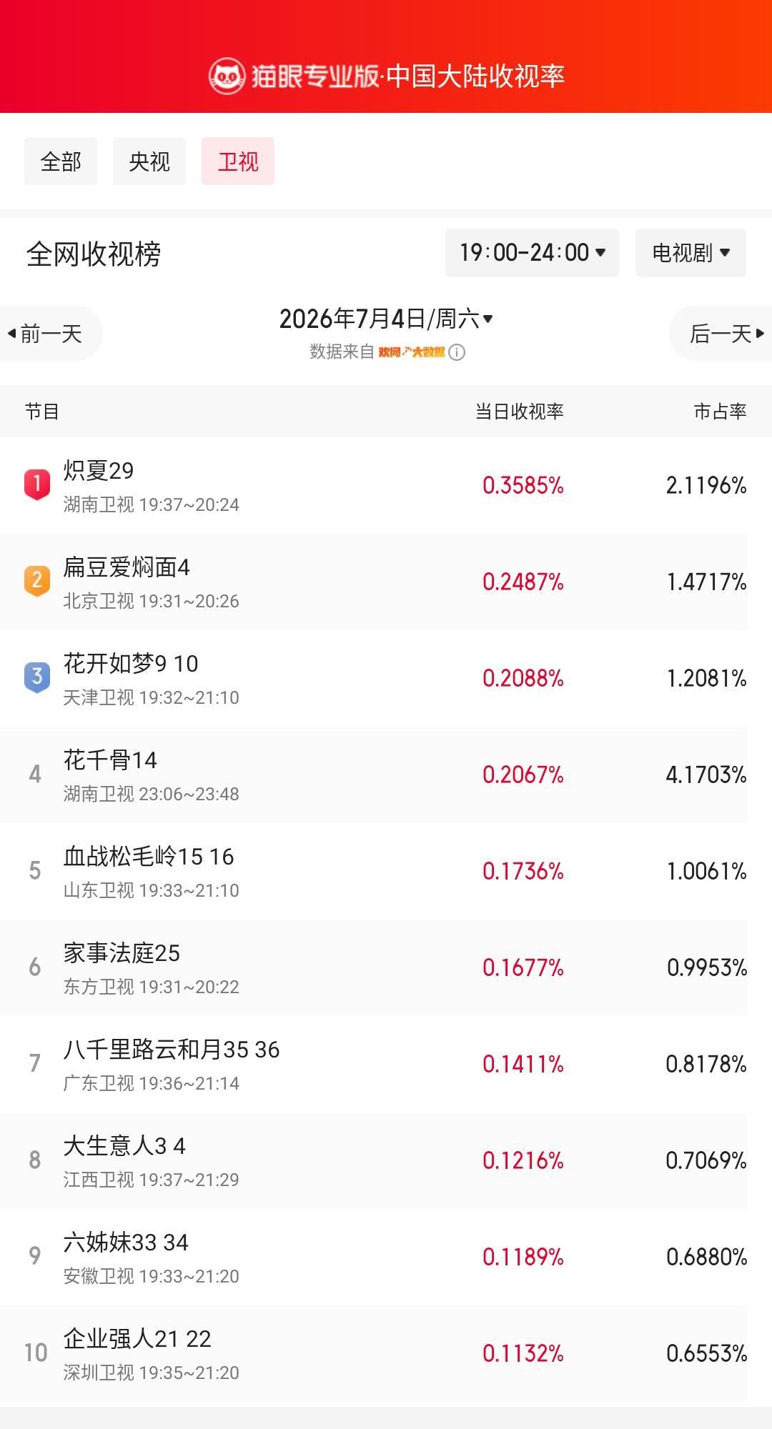炽夏29登顶卫视收视榜 猫眼专业版榜单·7月4日黄金时段卫视收视榜 冠军：湖南卫