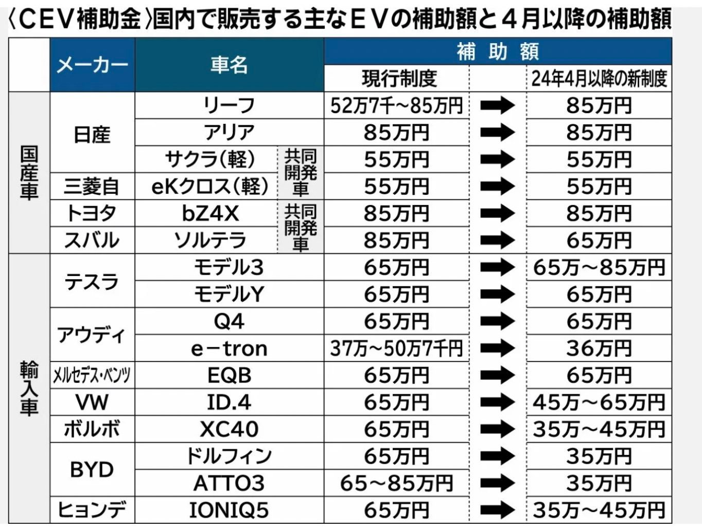 【#日本新能源汽车补贴# 对比亚迪现代等车型差异化对待，减少补贴】日本经济产业省