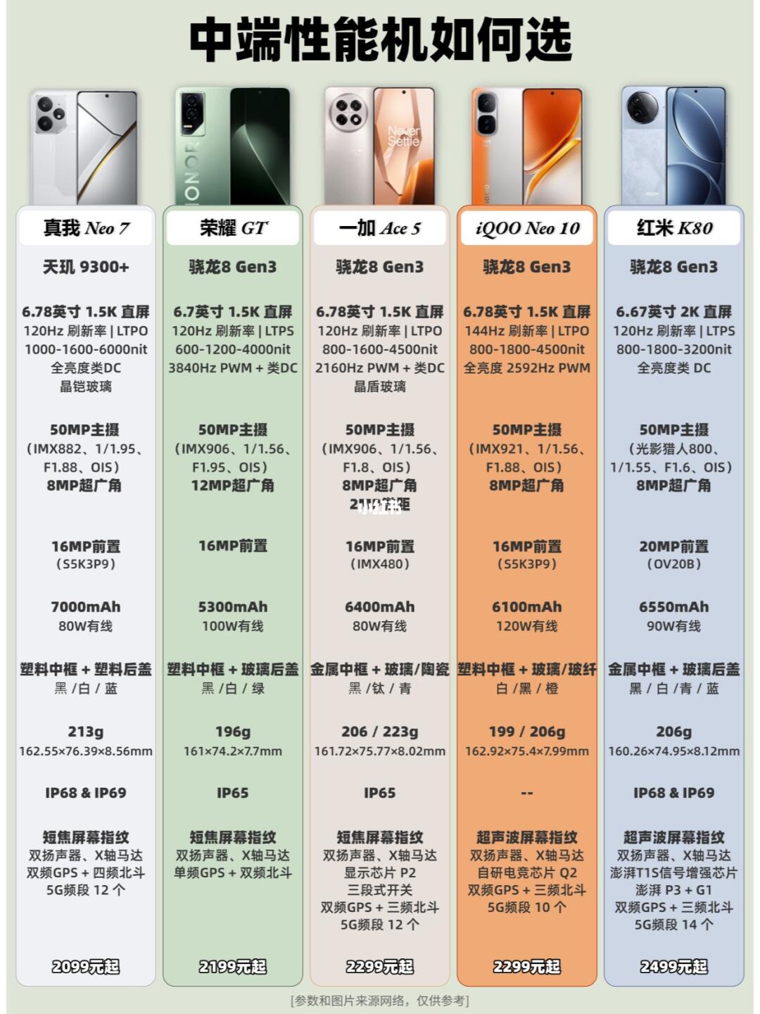 2025年中端性能手机如何选？