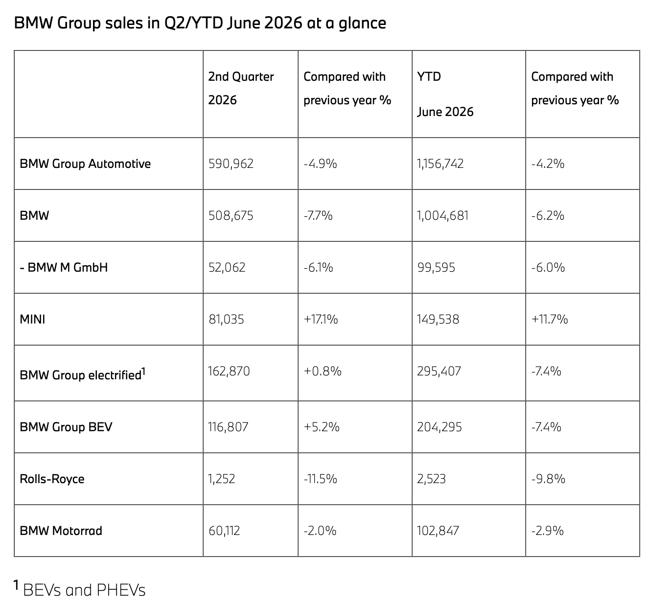 宝马上半年销量公布，美欧市场同步增长，中国市场下滑超20%，占比从巅峰时期的33