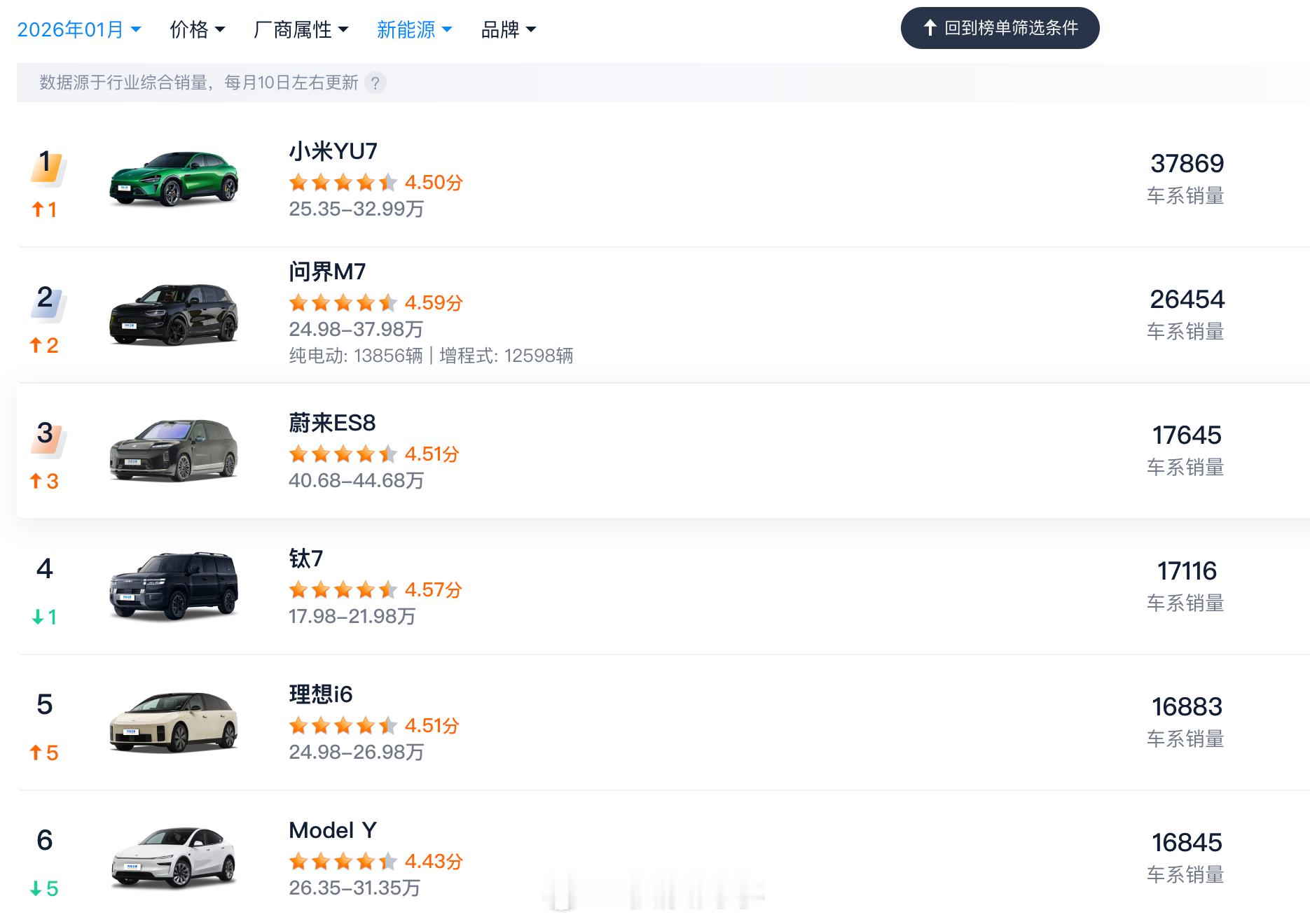 1月新能源SUV销量榜：小米YU7登顶问界M7第二蔚来ES8第三特斯拉Model