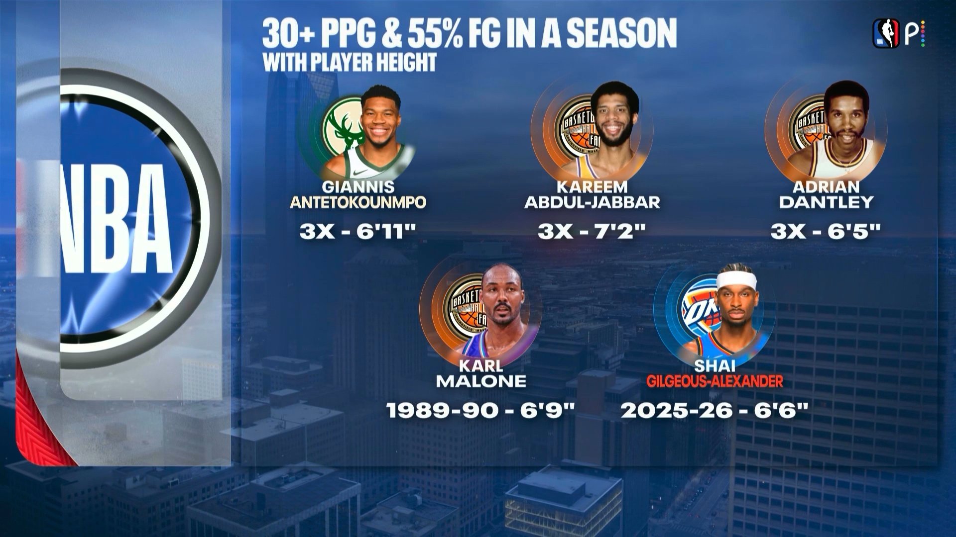 ▲单赛季场均30+分＆命中率同时过55%的球员▲亚历山大是唯二的后卫 