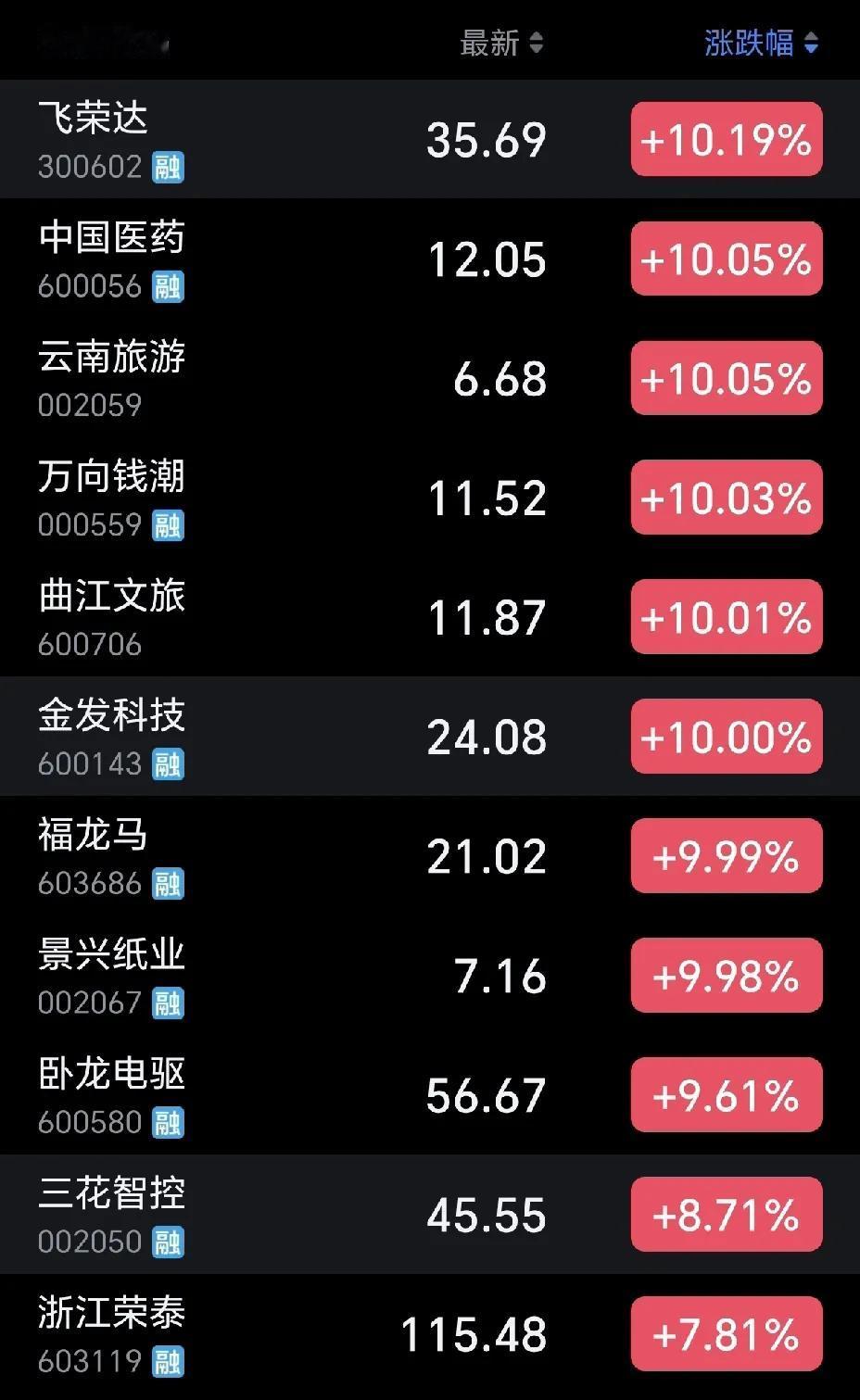 今天主线还是科技股，科技股简直疯了，其实深入研究下，科技股主力在疯狂出货了。
临