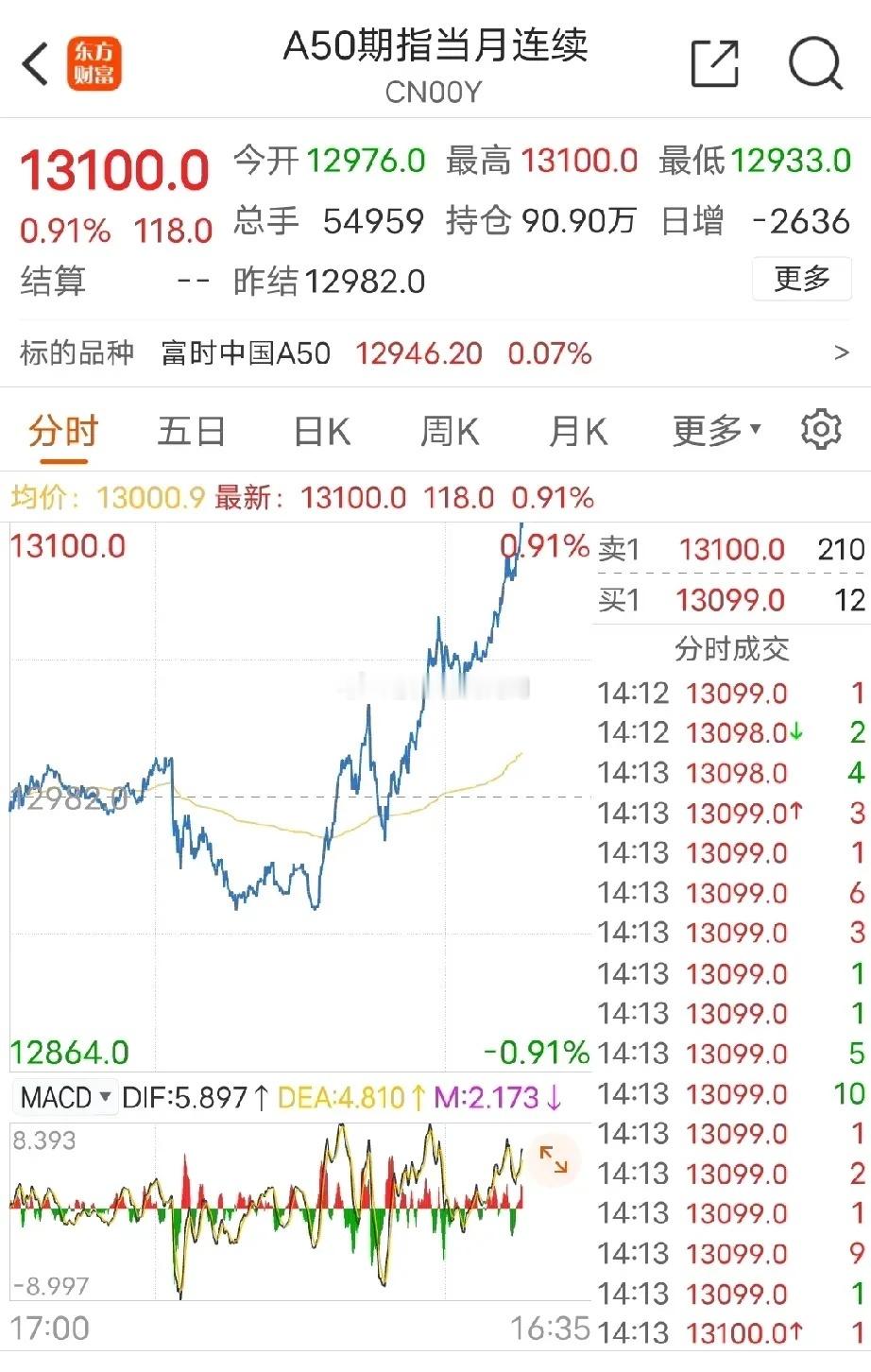 大年初一，午休醒来，富时50指数又在拉升了，已经涨了近1%，真的有点期待我们开门