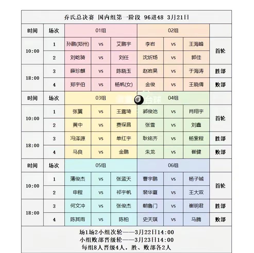 乔氏大师赛总决赛国内组第一阶段21日对阵。21日两场，有首轮有次轮，别错过了哦乔