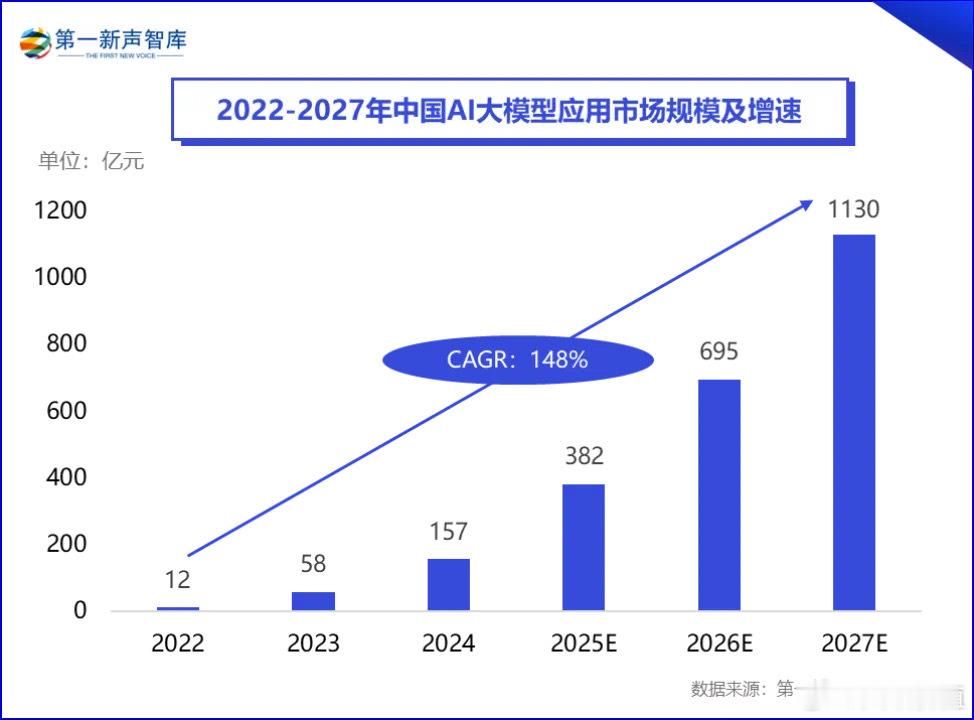 据第一新声智库研究，2024年中国AI大模型应用市场规模已经达到157亿元，同比