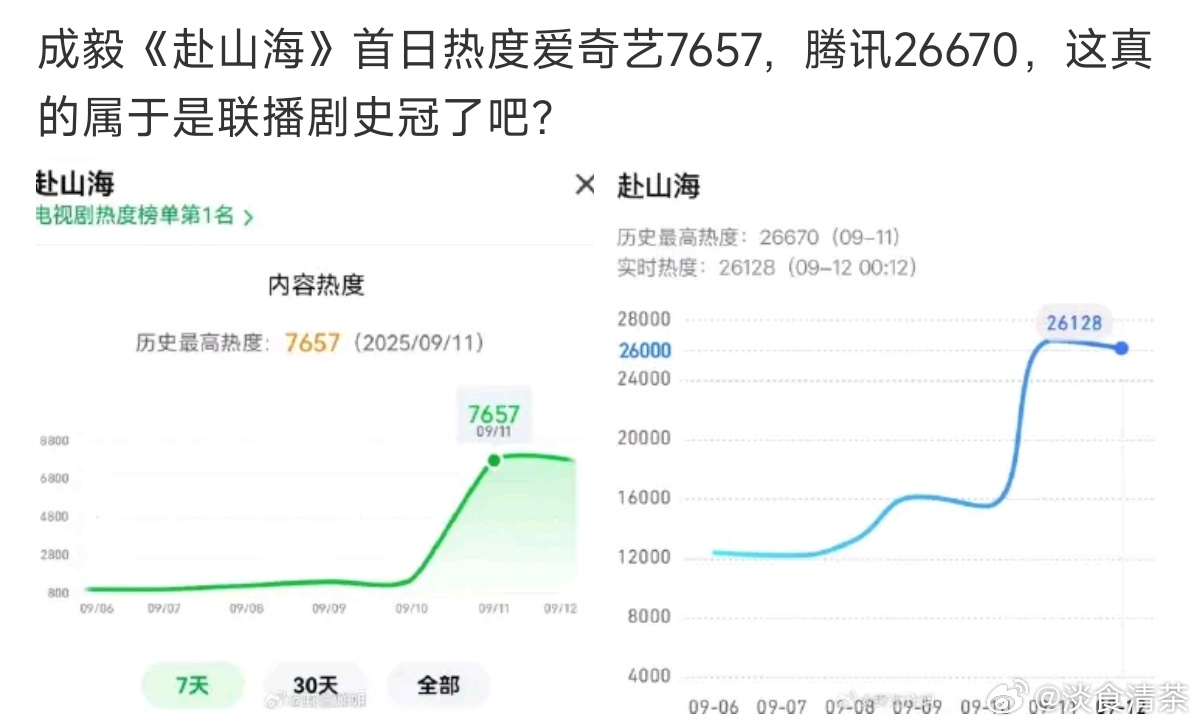 《猎罪图鉴》2的数据是？同样都是🐧🥝联播，同样都是男主一番，同样都是流量 。