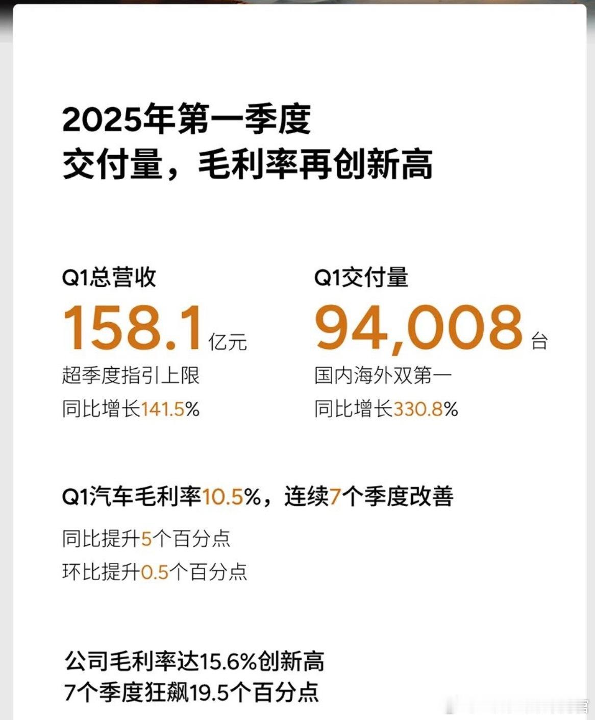 小鹏一季度财报，几个关键数据：营收 158.1 亿元，去年同期 65.5 亿净亏