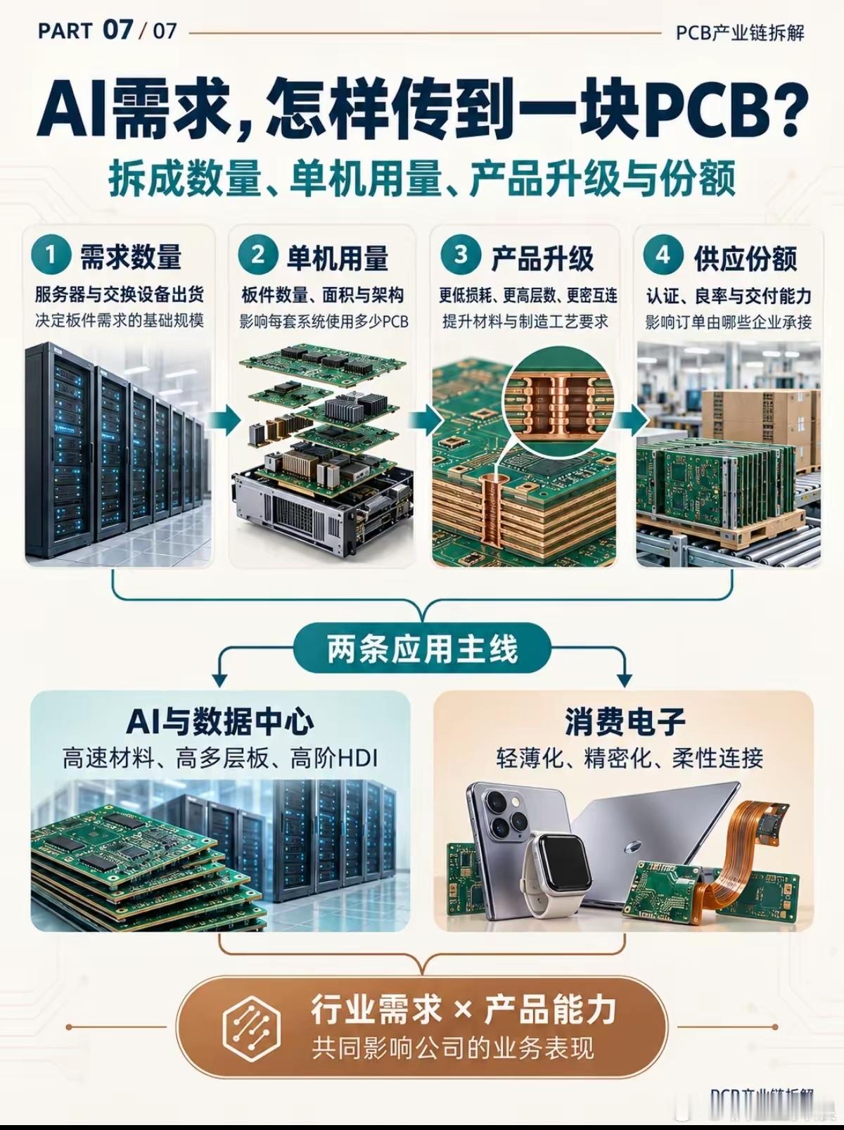 一块小小的电路板，串联起整个AI算力网络聊起AI算力，大家总把目光锁定在芯片上，