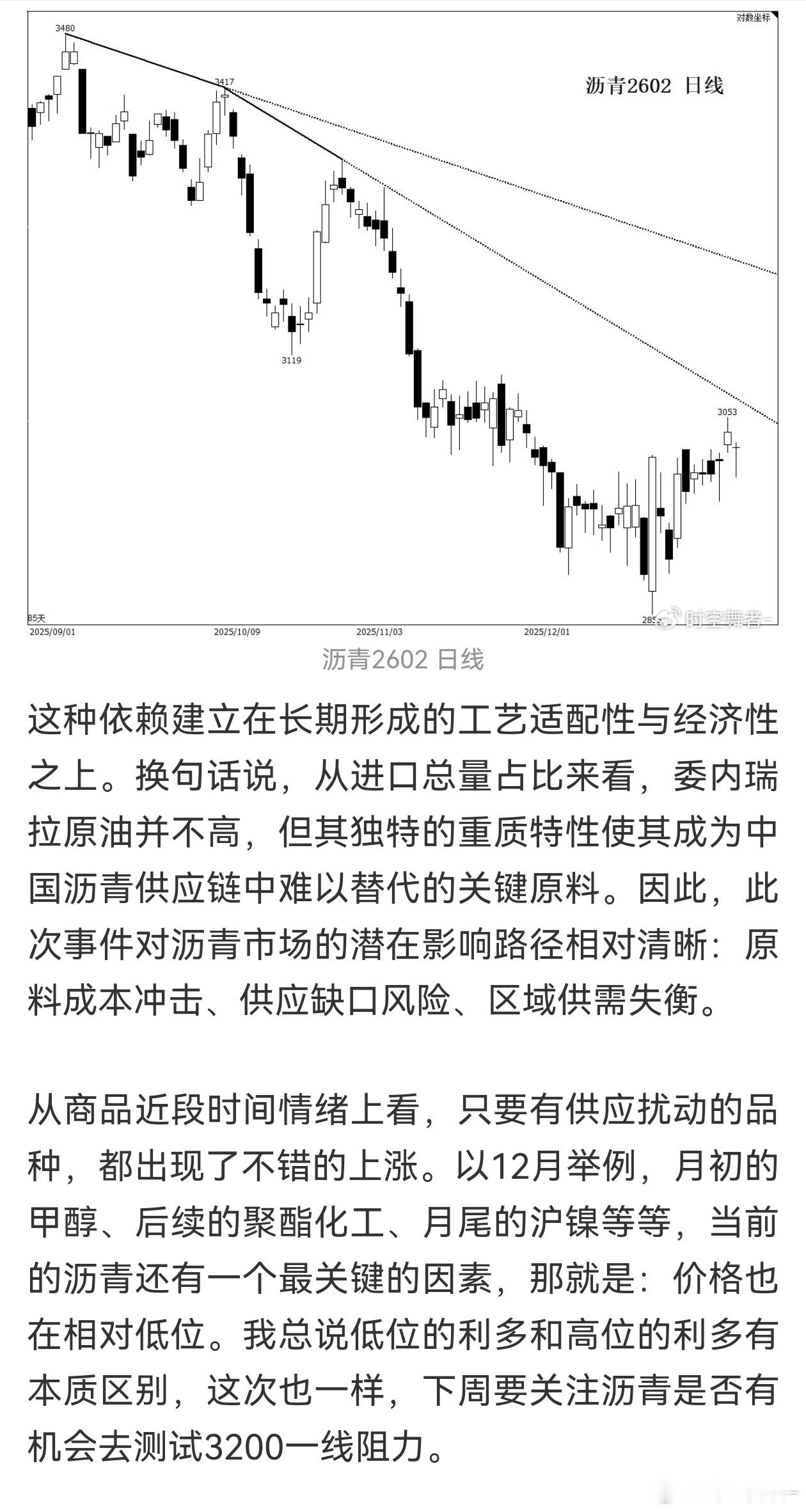 沥青 刚好打到3200附近，受消息影响高开这么多，打到阻力附近承压回落是合理走势