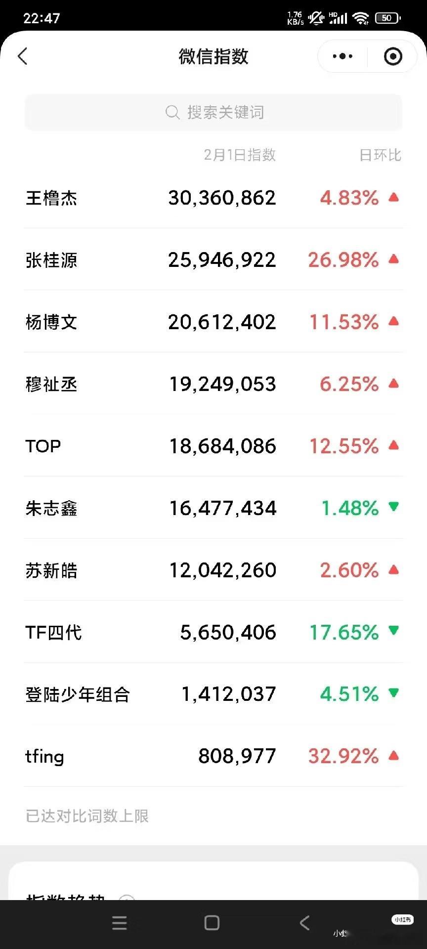 xhs上刷到了荣耀之战第二天的各艺人微博智搜指数+微指数据的对比，都已经🔥出圈