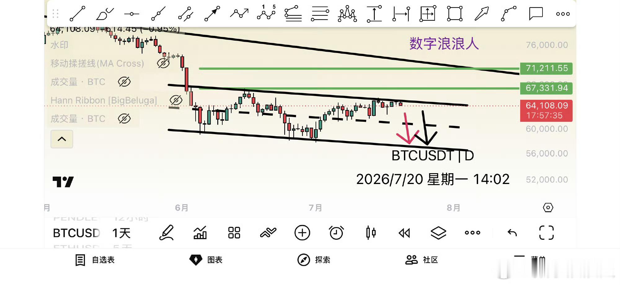 比特币Btc没在盘面、手机截个图将就看思路不变、可去看之前分享的这个位置是个不错