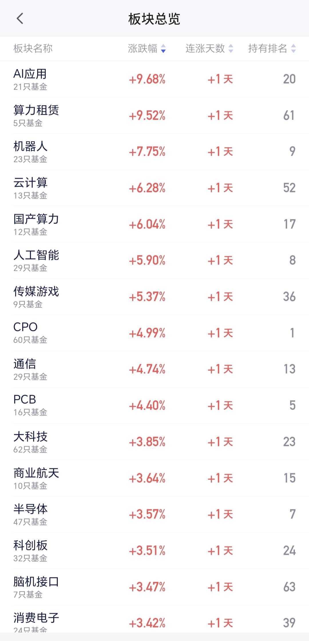 基金：机器人板块和AI应用板块，你会进行怎样的选择
上周五上涨幅度最大的三个板块