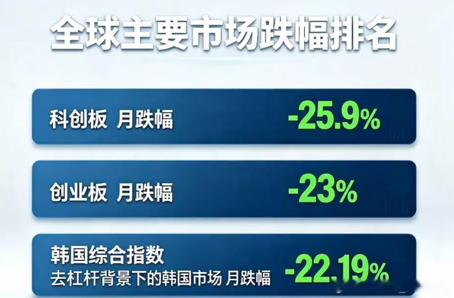 7月月末收官，万万没想到：-25.90%，创下科创50上市以来历史最大单月跌幅，